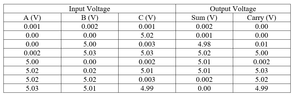 Realization of Half Adder, Full Adder - Free Electrical Notebook ...